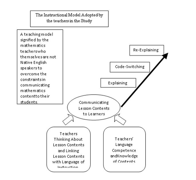 The Instruction Model adopted by the mathematics teachers