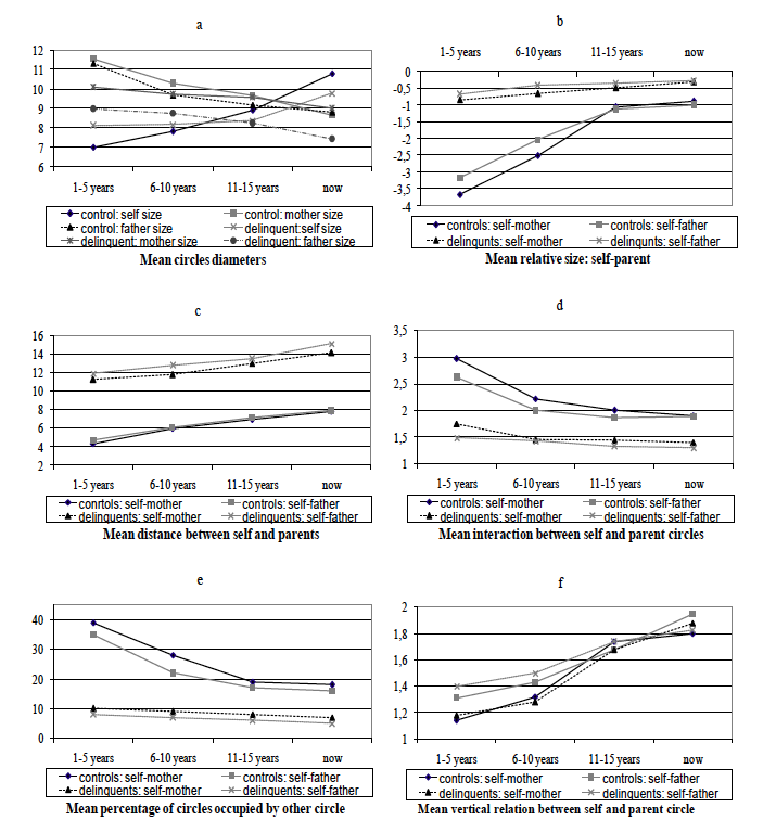 Circle variables graphed as a function of retrospective age of delinquents and nondelinquents