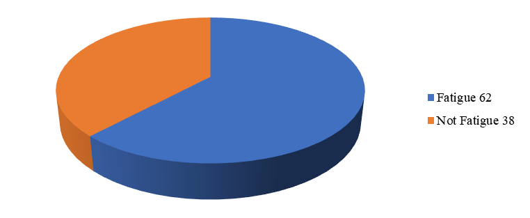 Frequency Distribution of Work Fatigue in Operator Employee