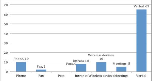 Various day to day communication techniques used in organisation