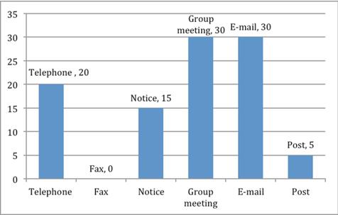 Ways of receiving/informing about upcoming events