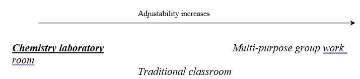 figure 1. potential agility between spaces