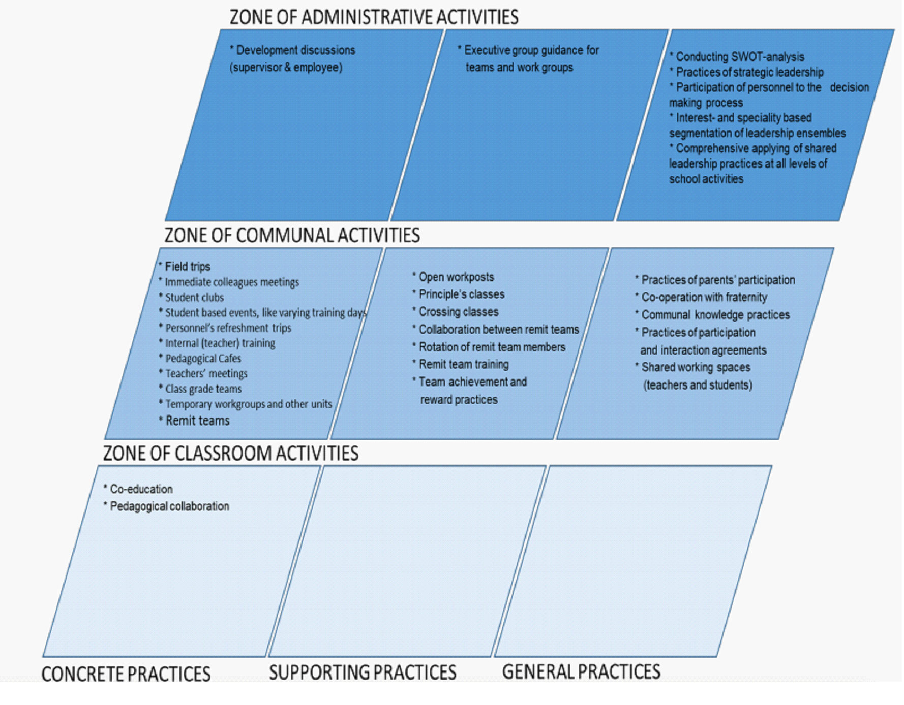 Zones of school activities and types of practices