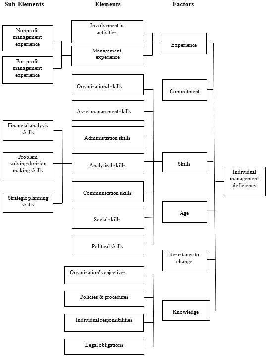 Figure 1. The Structure of the Heuristic Model