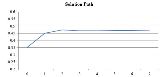 Figure 2. The Solution Path: Board Management Deficiency, Refinements 1 to 7