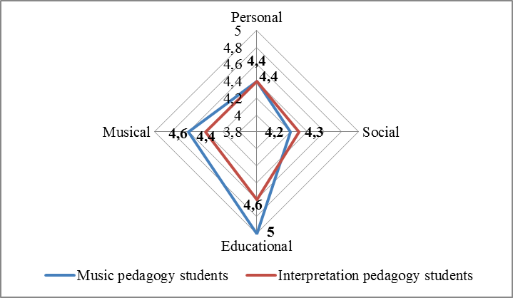 The mean results of the scale of musical identity