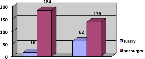 Number of patients seeking surgical interventions in each group