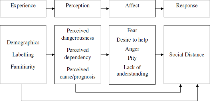 Pathway model of Social Distance (Angermeyer & Matschinger, 2003a, 2003b; Angermeyer, Matschinger, et al., 2003; Corrigan, Edwards, et al., 2001)