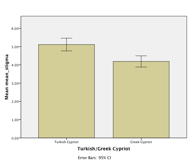 Bar Chart showing the differences between the Turkish and Greek Cypriot participants’ Attitudes towards Mental Illness