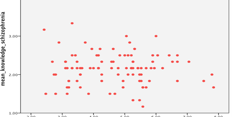 Scatterplot showing the relationship between Knowledge and Mental Illness Stigma