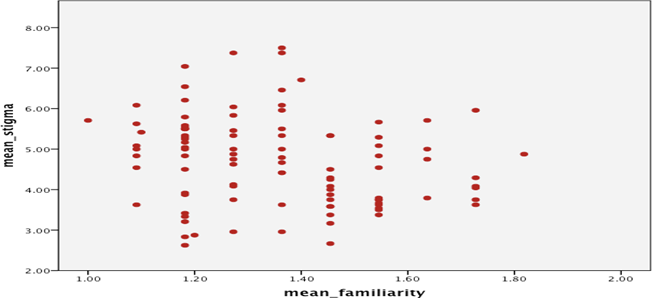 Scatter Plot showing the Relationship between Familiarity and Mental Illness Stigma