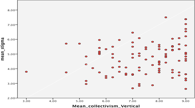 Scatter plot showing the relationship between Vertical collectivism and stigma