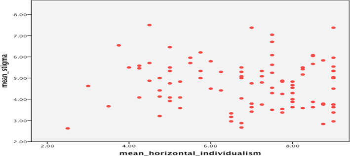 Scatter Plot Showing the relationship between Horizontal individualism and Stigma