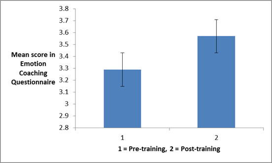 Pre-training and post-training mean item scores on the Emotion Coaching Questionnaire V1