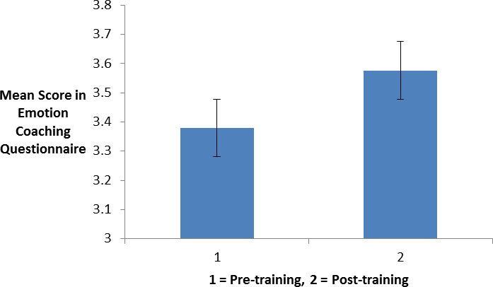 Pre-training and post-training mean item scores on the Emotion Coaching Questionnaire V2