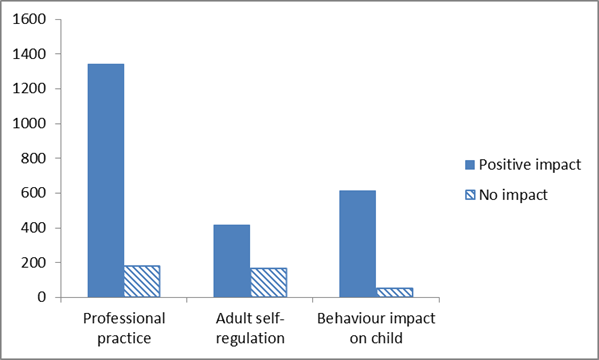 Proportion of positive to negative responses on Exit Questionnaire by conceptual relevance