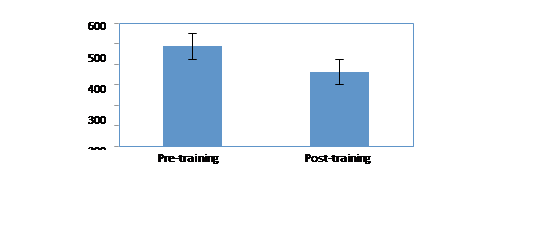 Means plot of pupil call-outs pre- and post- training with + / - 1 SE