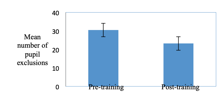 Means plot of pupil exclusions pre- and post- training with + / - 1 SE