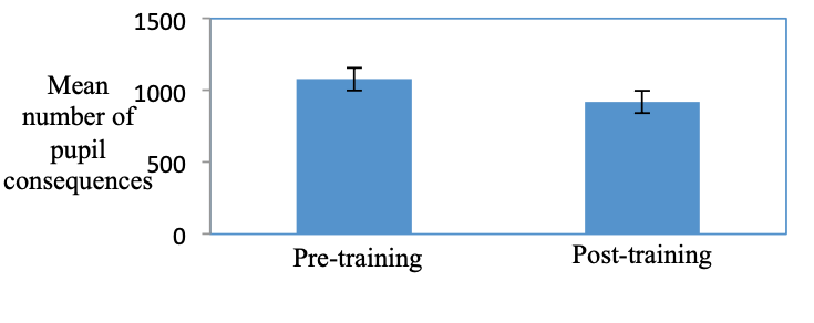 Means plot of pupil consequences pre- and post- training with + / - 1 SE