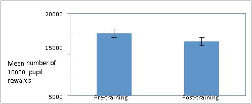 Means plot of pupil rewards pre- and post- training with + /- 1 SE