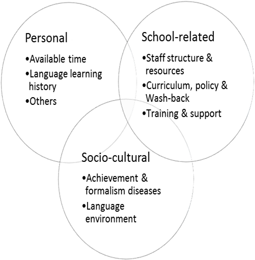 Three circles of interrelated challenges