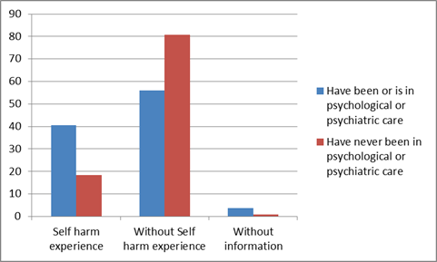 Experience with self-harm behavior