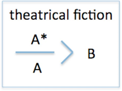 Theatrical fiction (after Szatkowski, 1985)