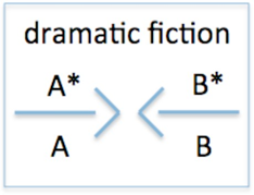 Dramatic fiction (after Szatkowski, 1985)