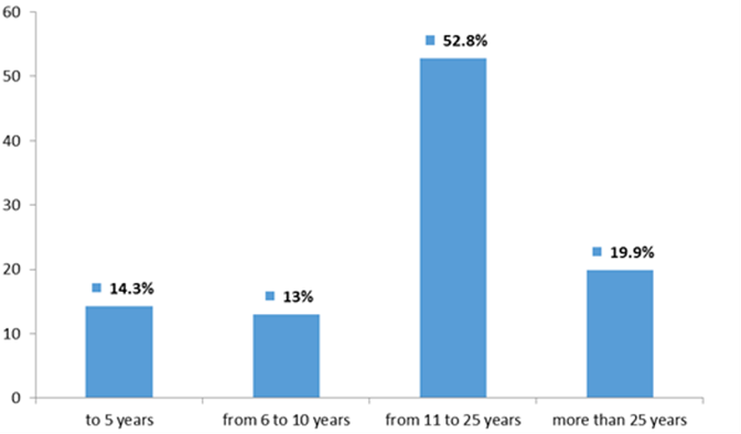 Number of teachers in percentage with difference in teaching experience