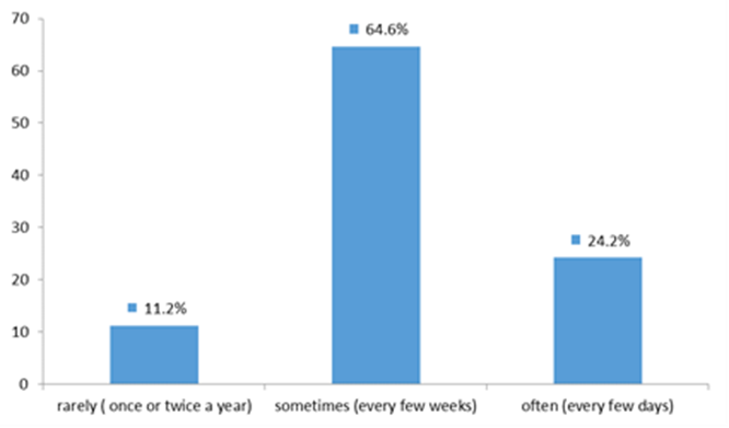 Frequency of using drama techniques in teaching