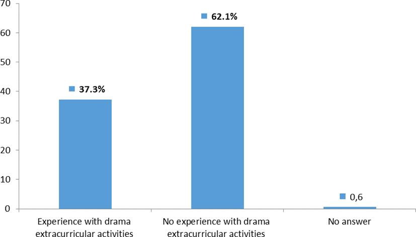 Experience with drama extracurricular activities