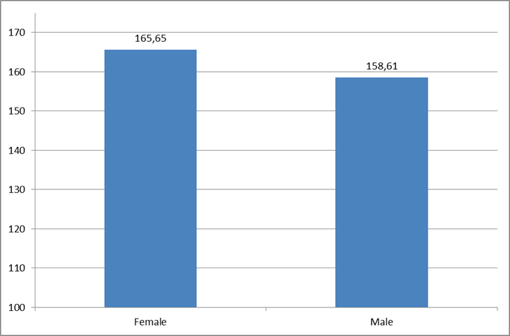 Difference in pupils' satisfaction in relation to gender and extracurricular activity choice