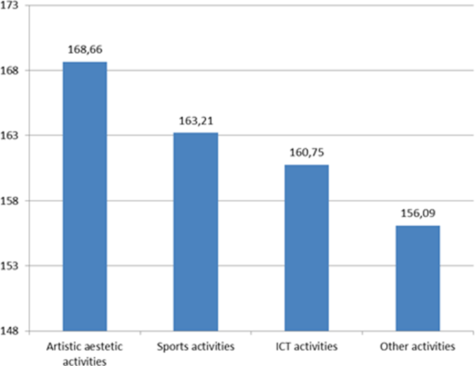 Satisfaction in regarding to chosen extracurricular activities