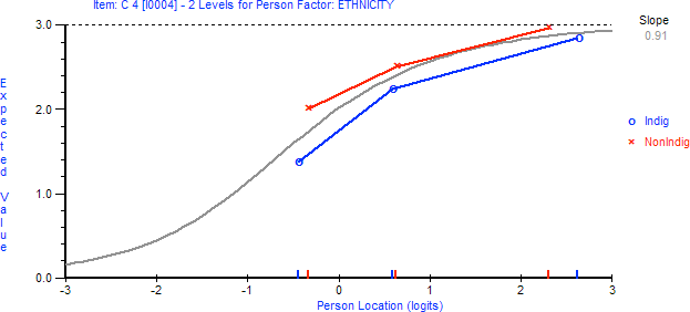 Communication item 4: Differential item functioning by ethnicity 