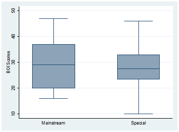 Box plot of Benefits of Integration (BOI)