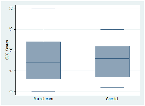 Box plot of Special vs Mainstream education