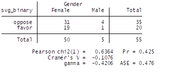 Chi Square test for determining association between Gender and SVG scores