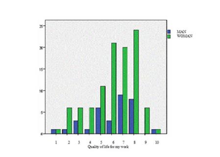 Quality of life at work in terms of gender