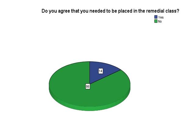 Students’ impression on whether they need remediation