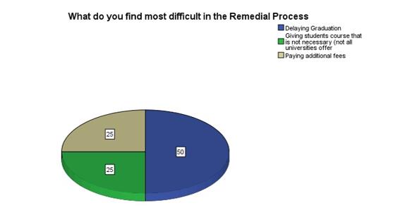 Difficulties parents/guardians have with remedial programs