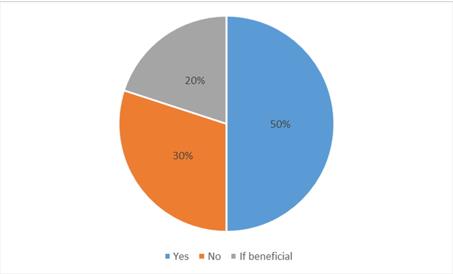 Parents/Sponsors’ preference of remediation