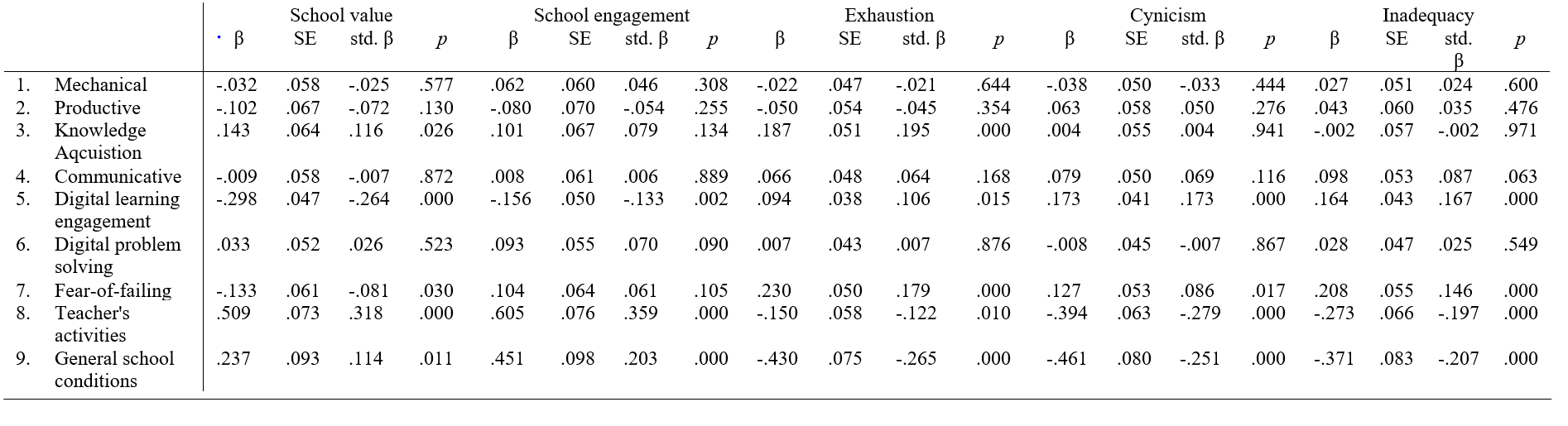 Multiple Liner Regression