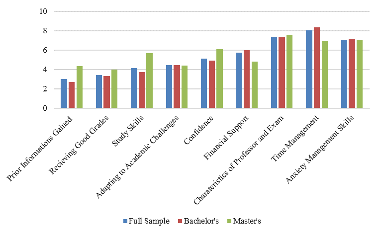 Anxiety Reduction Factors by Level