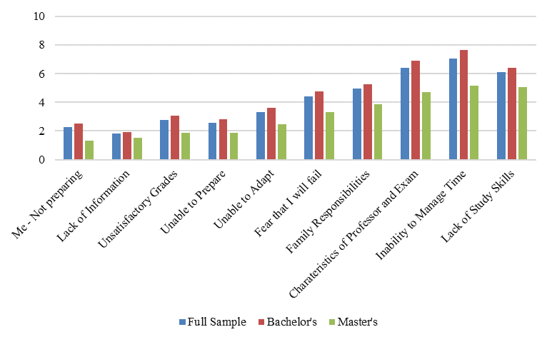 Anxiety Increasing Factors by Level