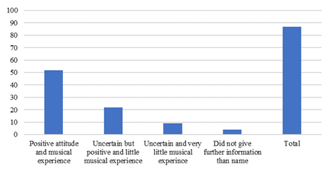 Student teachers’ previous musical experiences and attitudes towards learning and teaching music before the music studies (N=87)