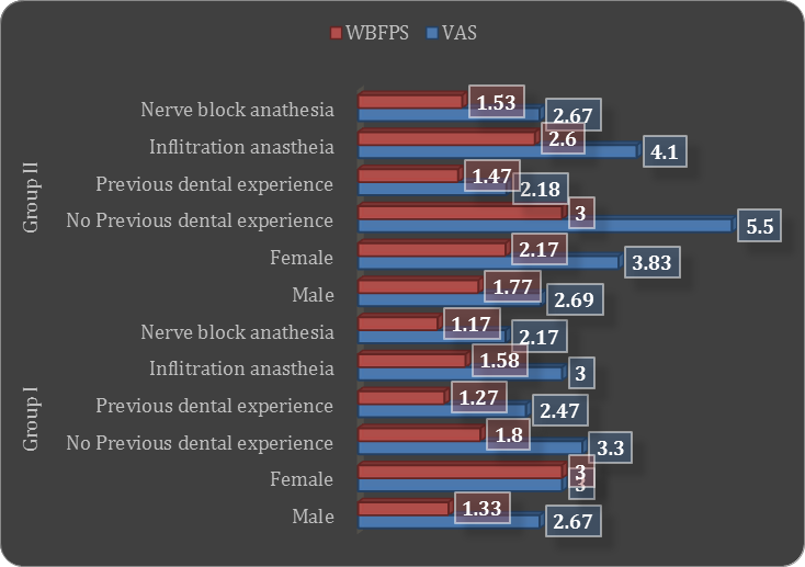 A Bar chart showing mean VAS and WBFPS for Different factors in Both Group I and II