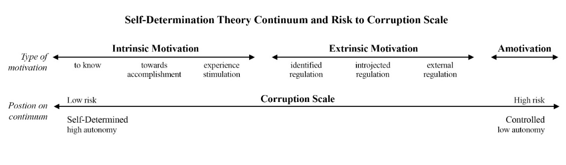 SDT and Risk to Corruption Scale