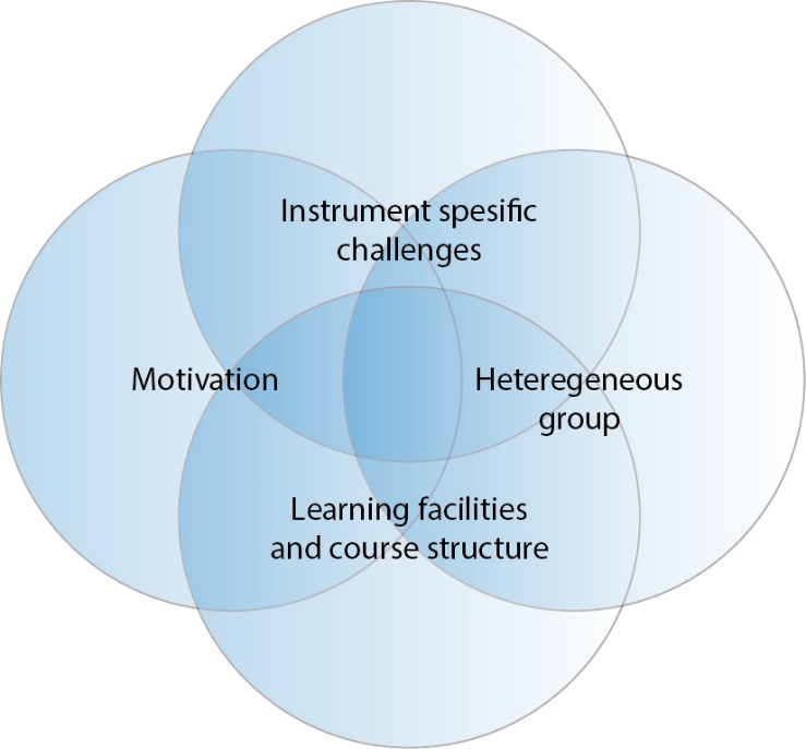 The four categories of critical factors manifested during the learning process