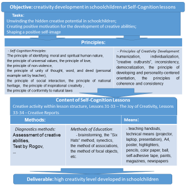 Methodological Framework for the Creativity Development in Schoolchildren
