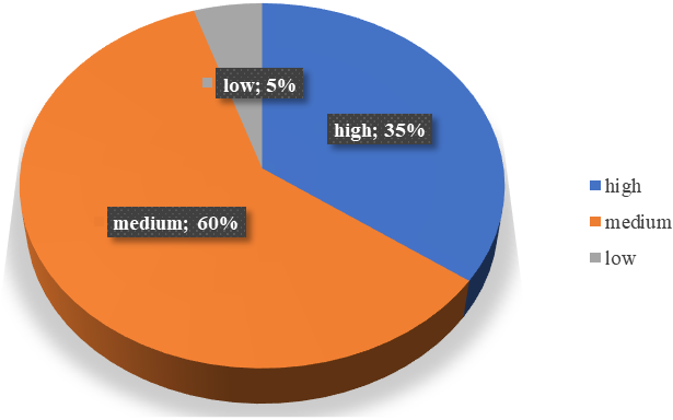 Creativity Levels in Schoolchildren According to Zivert Test